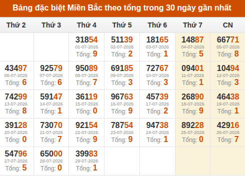 Thống kê GĐB XSMB theo tổng trong 30 ngày gần đây tính đến 30/07/2026