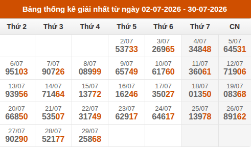 Cập nhật thống kê Giải Nhất miền Bắc trong 4 tuần qua