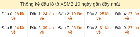 Thống kê tần suất hàng chục lô tô XSMB ngày 30/07/2026