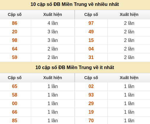 Thống kê giải đặc biệt XSMT về nhiều nhất và ít nhất ngày 30/07/2026 Thống kê giải đặc biệt XSMT về nhiều nhất và ít nhất ngày 30/07/2026