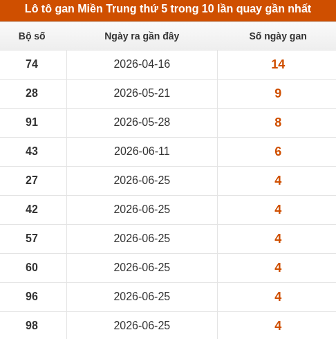 Loto Miền Trung thứ 5 lâu chưa xuất hiện trong 10 lần quay gần nhất