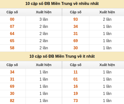 Thống kê giải đặc biệt XSMT về nhiều nhất và ít nhất ngày 31/07/2026 Thống kê giải đặc biệt XSMT về nhiều nhất và ít nhất ngày 31/07/2026