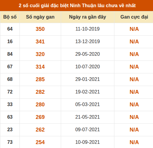 Thống kê giải đặc biệt XSNT âu ra nhất đến ngày 31/7 Thống kê giải đặc biệt XSNT âu ra nhất đến ngày 31/7