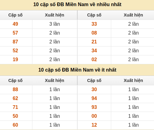 Thống kê giải đặc biệt XSMN về nhiều nhất và ít nhất ngày 31/07/2026