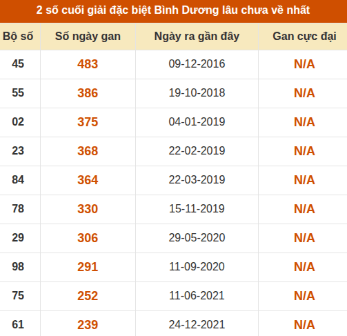 Thống kê giải đặc biệt xổ số Bình Dương lâu về nhất