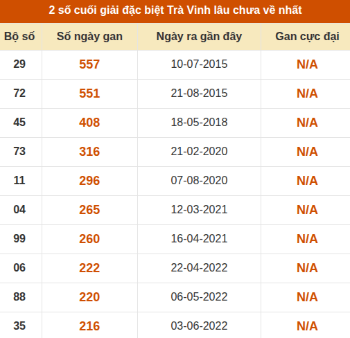 Thống kê giải đặc biệt XSTV lâu ra nhất