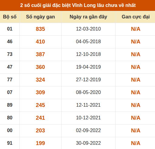 Thống kê giải đặc biệt XSVL âu ra nhất