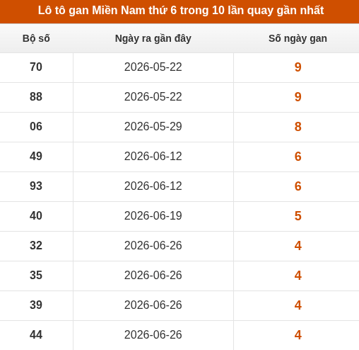 Loto XSMN thứ 6 lâu chưa về trong 10 lần quay gần nhất