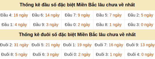 Thống kê hàng chục - hàng đơn vị GĐB miền Bắc lâu về nhất
