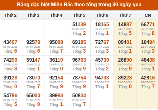 Thống kê GĐB XSMB theo tổng trong 30 ngày gần đây tính đến 31/07/2026