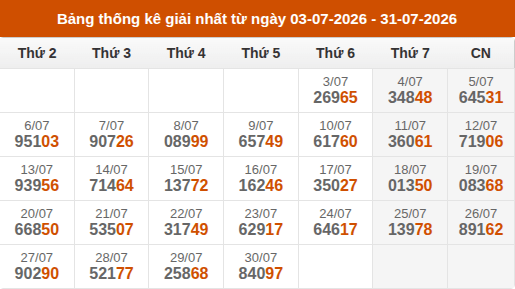 Cập nhật thống kê Giải Nhất miền Bắc trong 4 tuần qua