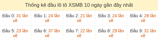 Thống kê tần suất hàng chục lô tô XSMB ngày 31/07/2026
