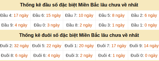Thống kê hàng chục - hàng đơn vị GĐB miền Bắc lâu về nhất