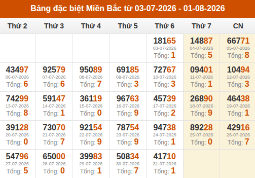 Thống kê GĐB XSMB theo tổng trong 30 ngày gần đây tính đến 01/08/2026