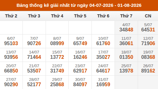 Cập nhật thống kê Giải Nhất miền Bắc trong 4 tuần qua