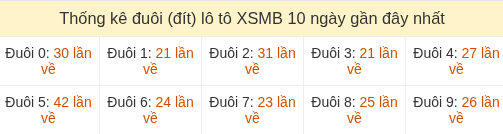Thống kê tần suất hàng đơn vị lô tô Miền Bắc ngày 01/08/2026