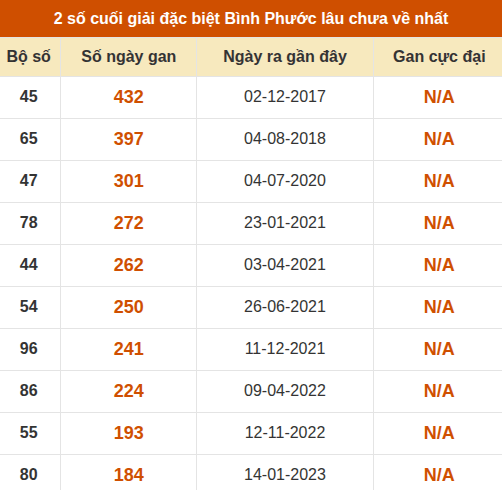 Thống kê giải đặc biệt XSBP lâu ra nhất