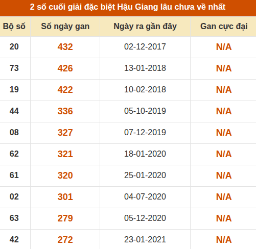 Thống kê giải đặc biệt XSHG lâu ra nhất