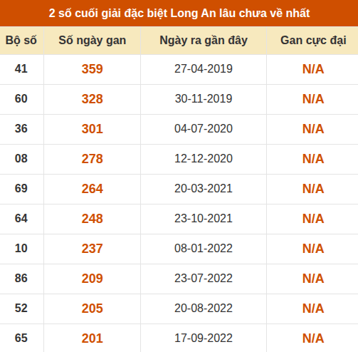 Thống kê giải đặc biệt xổ số Long An lâu về nhất