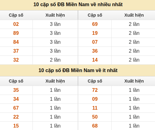Thống kê giải đặc biệt XSMN về nhiều nhất và ít nhất ngày 01/08/2026