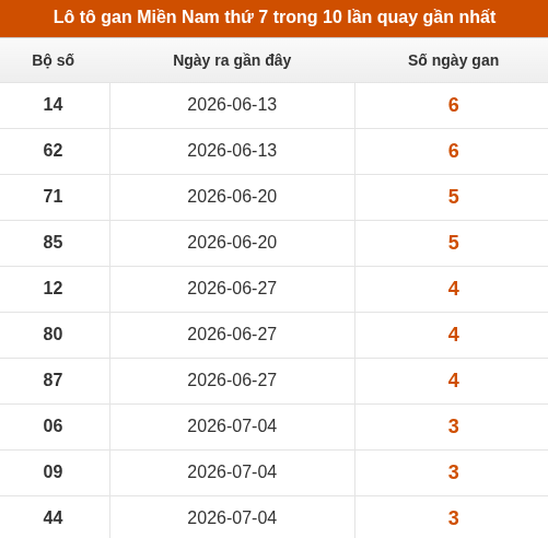 Loto XSMN thứ 7 lâu chưa về trong 10 lần quay gần nhất