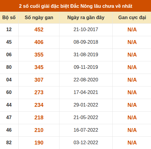 Thống kê giải đặc biệt XSDNO lâu ra nhất đến ngày 1/8 Thống kê giải đặc biệt XSDNO lâu ra nhất đến ngày 1/8
