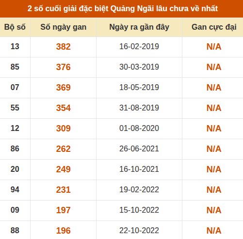 Thống kê giải đặc biệt XSQNG lâu ra nhất đến ngày 1/8 Thống kê giải đặc biệt XSQNG lâu ra nhất đến ngày 1/8