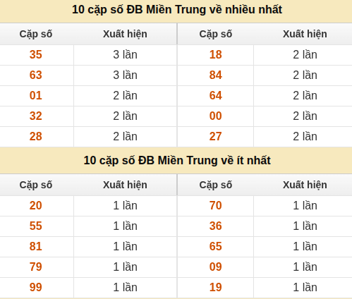 Thống kê giải đặc biệt XSMT về nhiều nhất và ít nhất ngày 01/08/2026 Thống kê giải đặc biệt XSMT về nhiều nhất và ít nhất ngày 01/08/2026