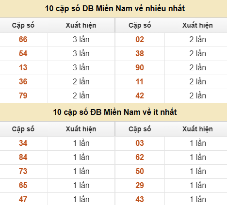 Thống kê giải đặc biệt XSMN về nhiều nhất và ít nhất ngày 02/08/2026