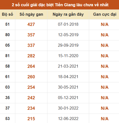 Thống kê giải đặc biệt XSTG âu ra nhất