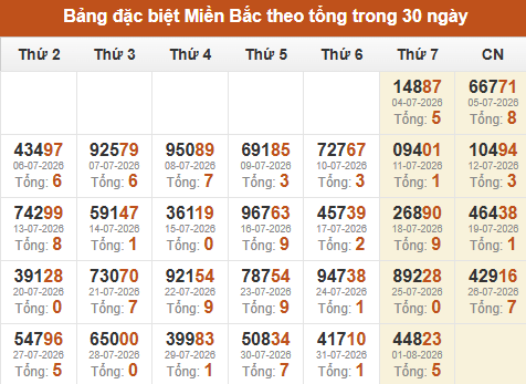 Thống kê GĐB XSMB theo tổng trong 30 ngày gần đây tính đến 02/08/2026 Thống kê GĐB XSMB theo tổng trong 30 ngày gần đây tính đến 02/08/2026