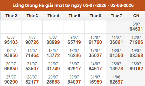 Cập nhật thống kê Giải Nhất miền Bắc trong 4 tuần qua Cập nhật thống kê Giải Nhất miền Bắc trong 4 tuần qua