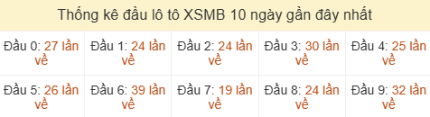 Thống kê tần suất hàng chục lô tô XSMB ngày 02/08/2026 Thống kê tần suất hàng chục lô tô XSMB ngày 02/08/2026
