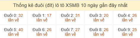 Thống kê tần suất hàng đơn vị lô tô Miền Bắc đến ngày 02/08/2026 Thống kê tần suất hàng đơn vị lô tô Miền Bắc đến ngày 02/08/2026
