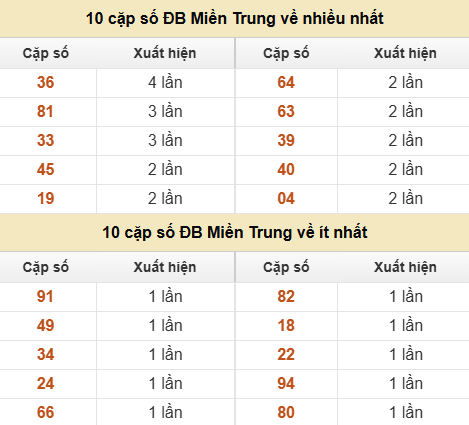 Thống kê giải đặc biệt XSMT về nhiều nhất và ít nhất ngày 02/08/2026