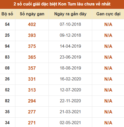 Thống kê giải đặc biệt XSKT lâu ra nhất đến ngày 2/8