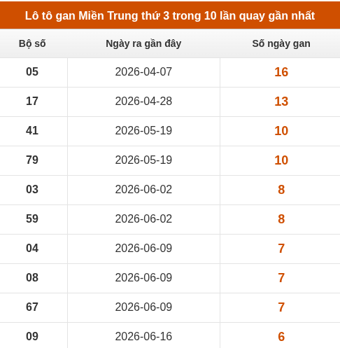 Lô tô Miền Trung thứ 3 lâu chưa về trong 10 lần quay gần nhất