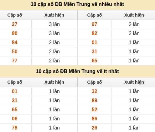 Thống kê giải đặc biệt XSMT về nhiều nhất và ít nhất ngày 04/08/2026 Thống kê giải đặc biệt XSMT về nhiều nhất và ít nhất ngày 04/08/2026