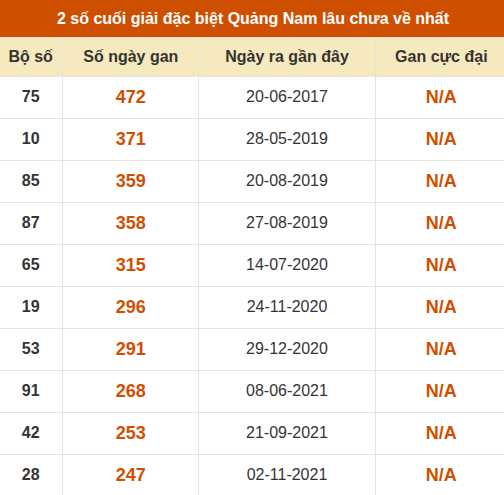 Thống kê giải đặc biệt XSQNM lâu ra nhất đến ngày 4/8 Thống kê giải đặc biệt XSQNM lâu ra nhất đến ngày 4/8
