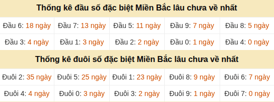 Thống kê hàng chục - hàng đơn vị giải GĐB miền Bắc lâu về nhất