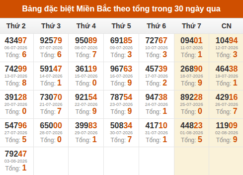 Thống kê GĐB miền Bắc theo tổng trong 30 ngày tính đến 04/08/2026