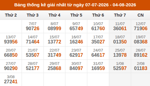 Cập nhật thống kê Giải Nhất miền Bắc trong 4 tuần qua