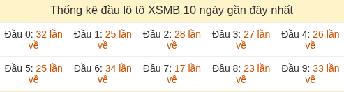 Thống kê tần suất hàng chục lô tô MB ngày 04/08/2026