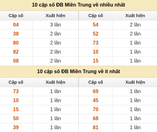 Thống kê giải đặc biệt XSMT về nhiều nhất và ít nhất ngày 03/08/2026