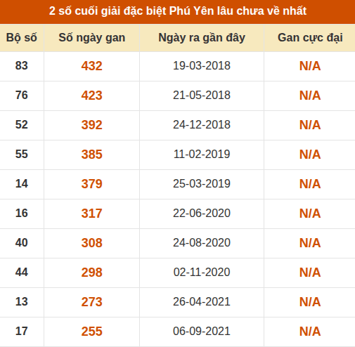 Thống kê giải đặc biệt XSPY lâu ra nhất ngày 03/08/2026