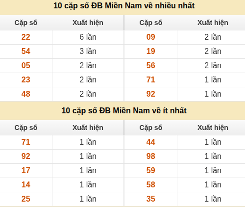 Thống kê giải đặc biệt XSMN về nhiều nhất và ít nhất ngày 03/08/2026