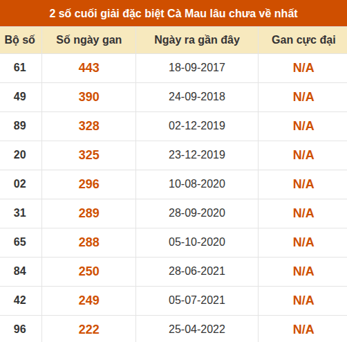 Thống kê giải đặc biệt xổ số Cà Mau lâu chưa ra