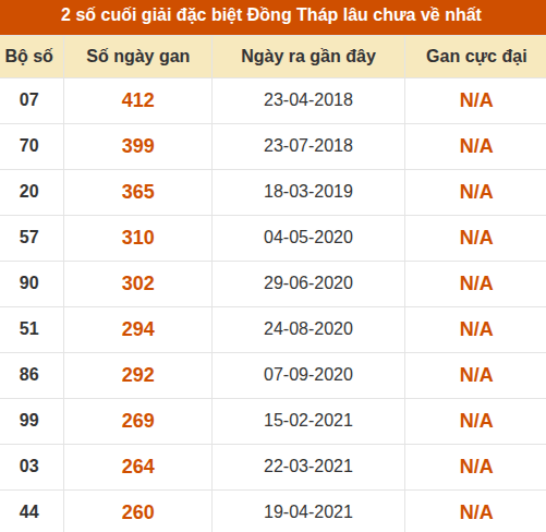 Thống kê giải đặc biệt XSDT lâu chưa về nhất