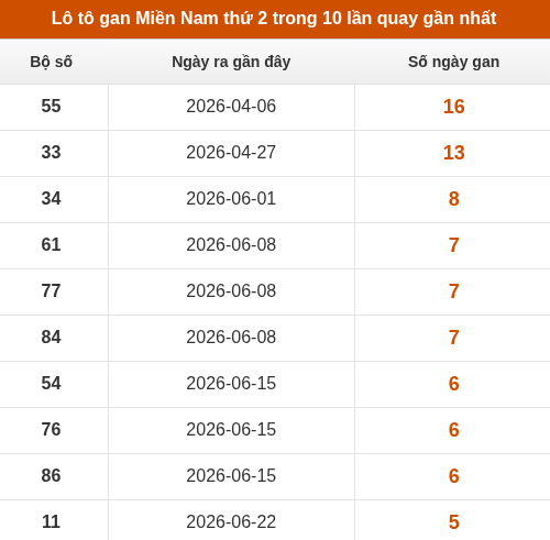 Lô tô XSMN thứ 2 lâu chưa về trong 10 lần quay gần nhất