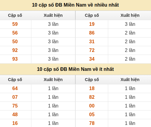 Thống kê giải đặc biệt miền Nam về nhiều nhất và ít nhất ngày 04/08/2026 Thống kê giải đặc biệt miền Nam về nhiều nhất và ít nhất ngày 04/08/2026